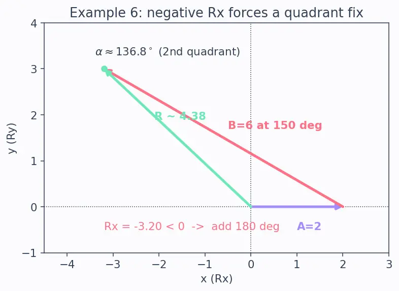Figure — Vector addition — triangle law, parallelogram law