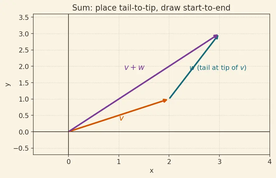 Figure — Dimension — basis cardinality