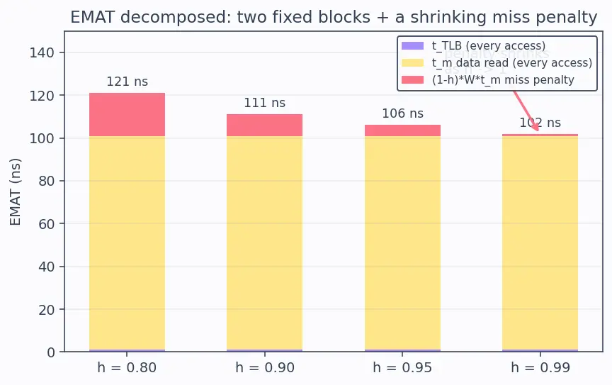Figure — TLB (translation lookaside buffer)