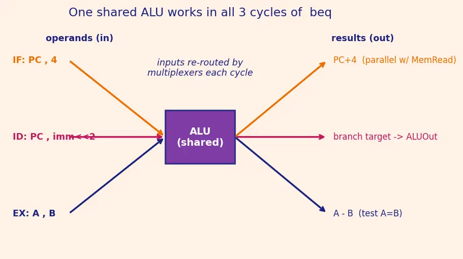 Figure — Multi-cycle datapath