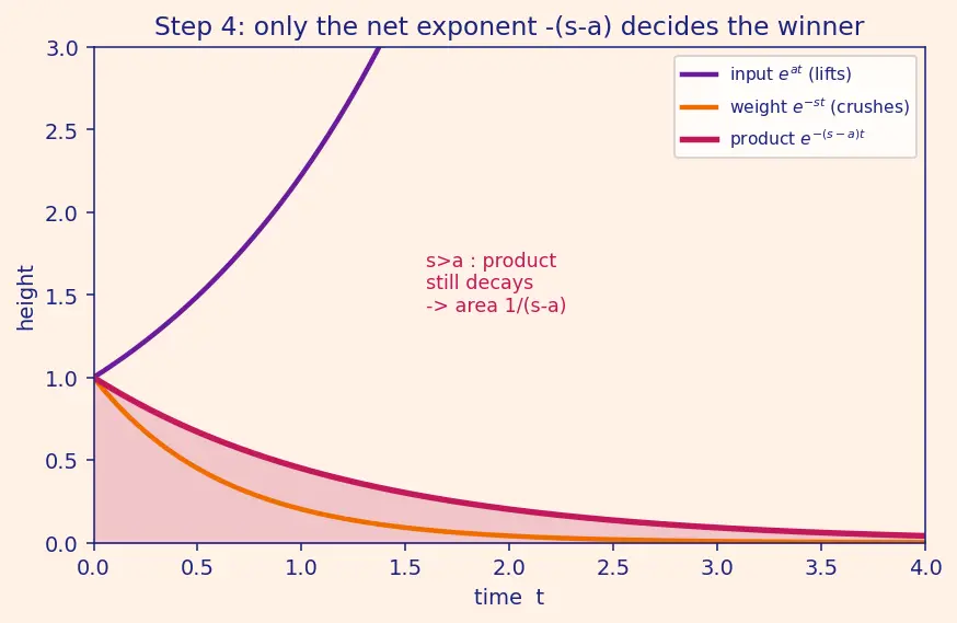 Figure — Transforms of standard functions — proofs