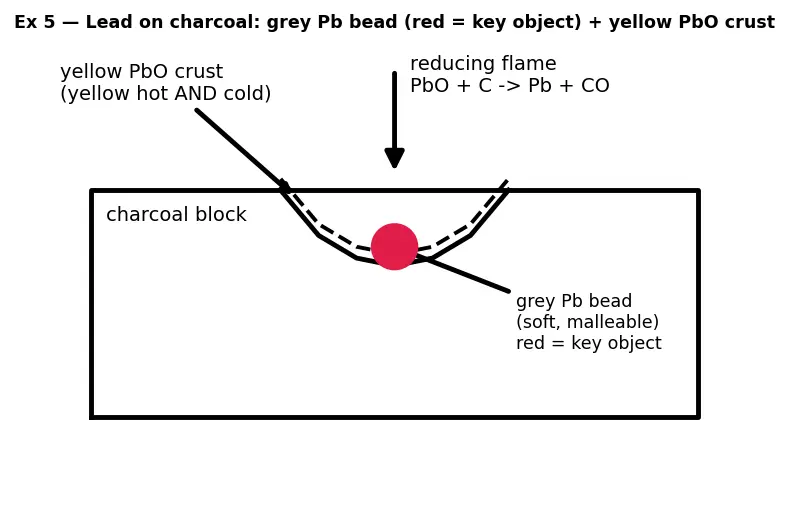 Figure — Borax bead, charcoal cavity tests