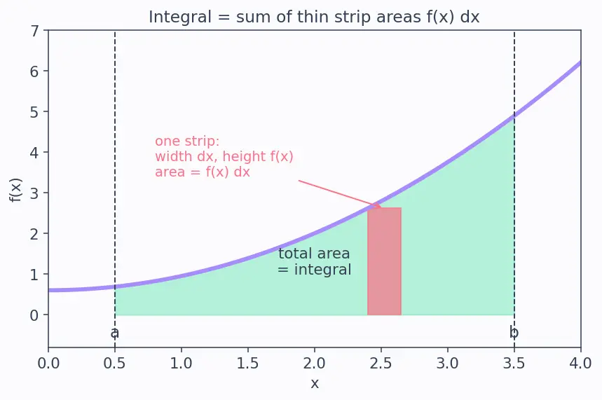 Figure — Average value of a function