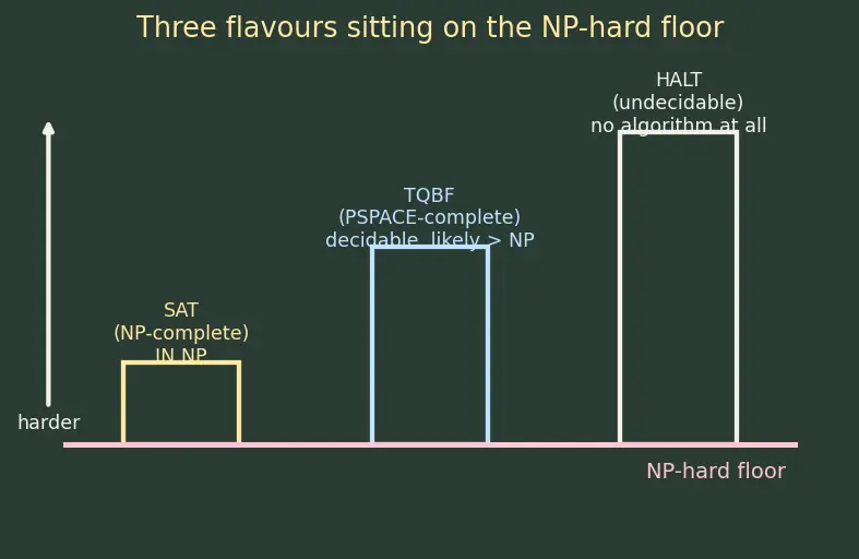 Figure — NP-hard — harder than NP, may not be in NP