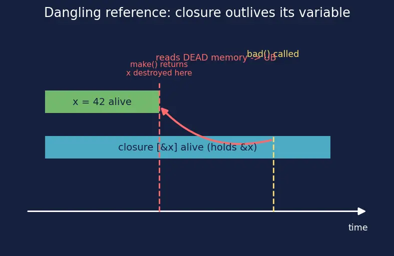 Figure — Lambda expressions — capture list (by value, by reference)