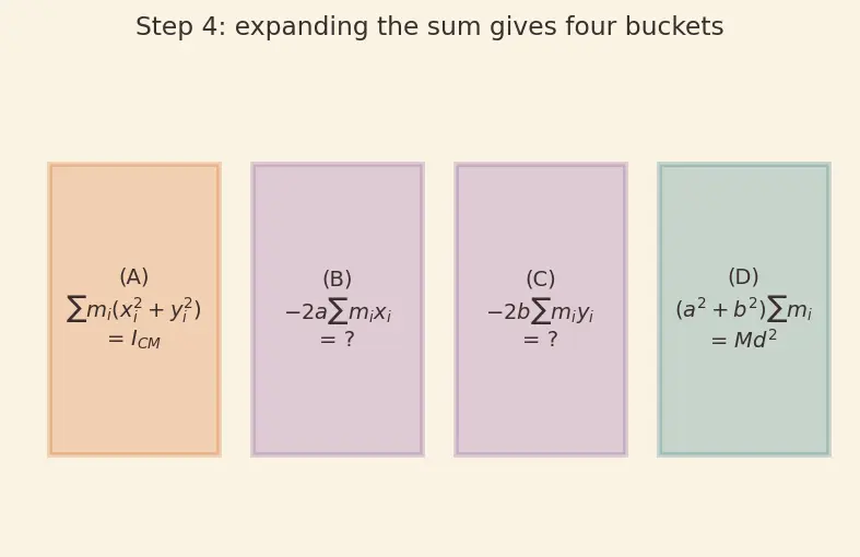 Figure — Parallel axis theorem — I = I_CM + Md² — proof