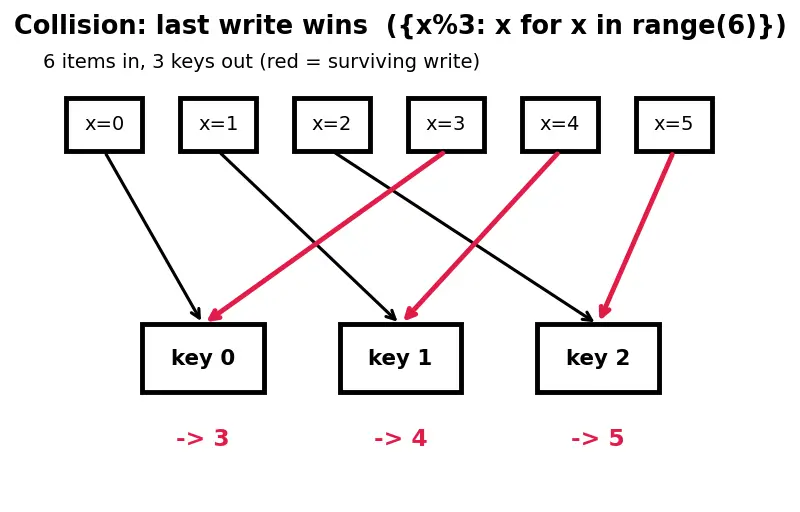 Figure — Dictionary and set comprehensions