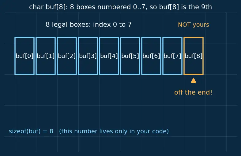 Figure — Safe alternatives — strncpy, snprintf, strlcpy