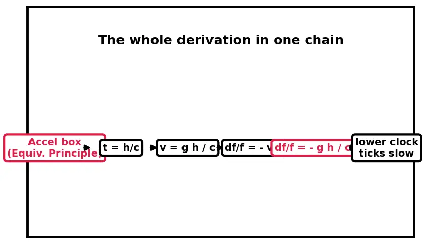 Figure — General relativity — equivalence principle, curved spacetime (overview)