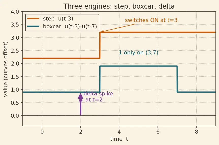 Figure — Heaviside step function and Dirac delta function