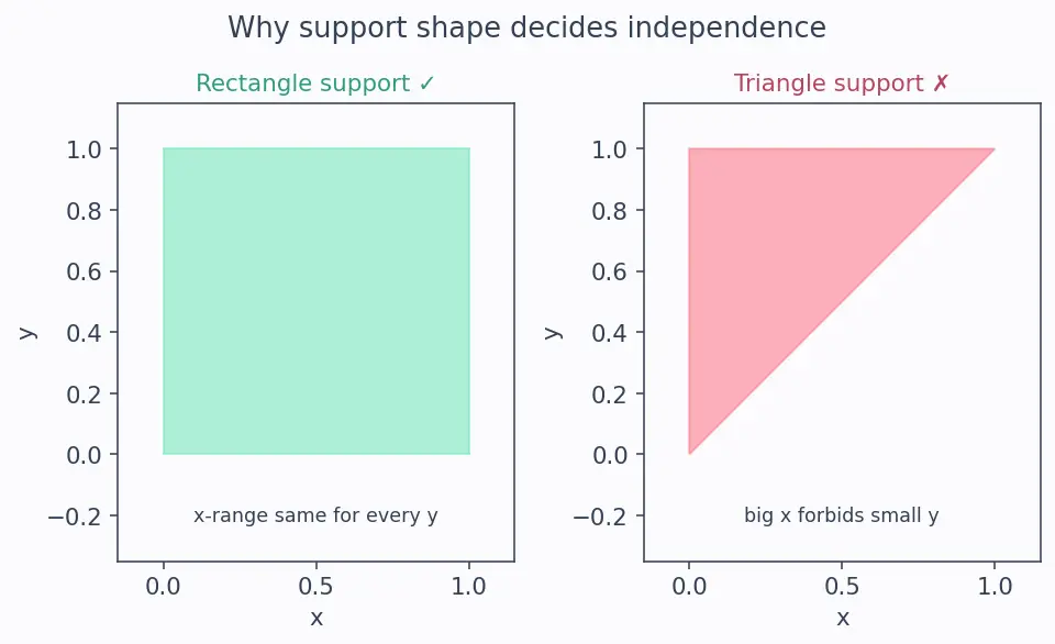 Figure — Independence of random variables — formal definition