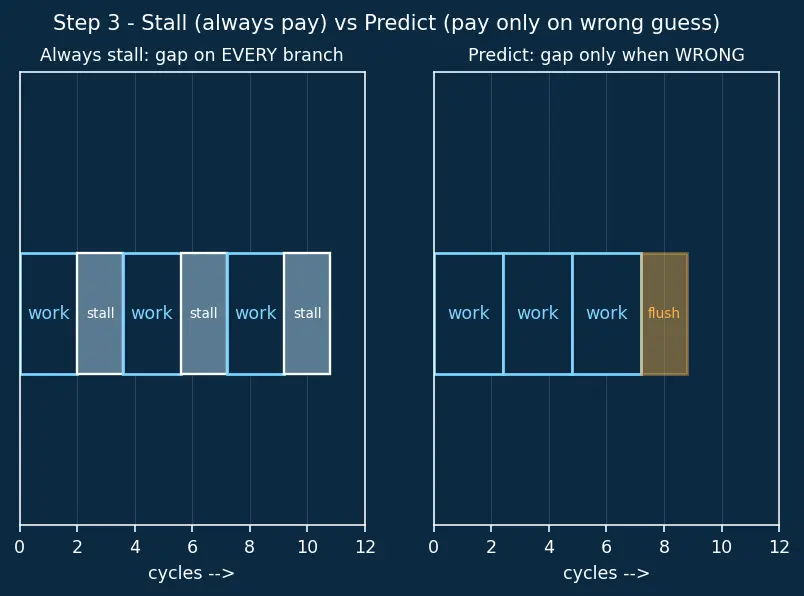 Figure — Branch prediction (static and dynamic)