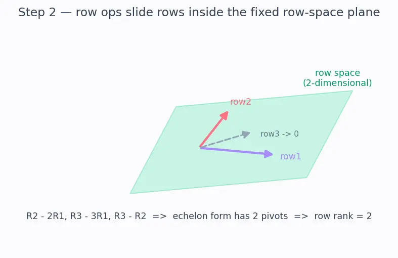 Figure — Rank of a matrix — definition, row rank = column rank theorem