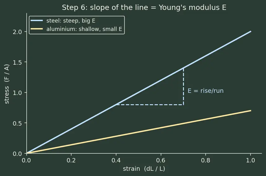 Figure — Stress and strain — σ = F - A, ε = ΔL - L, Young's modulus E