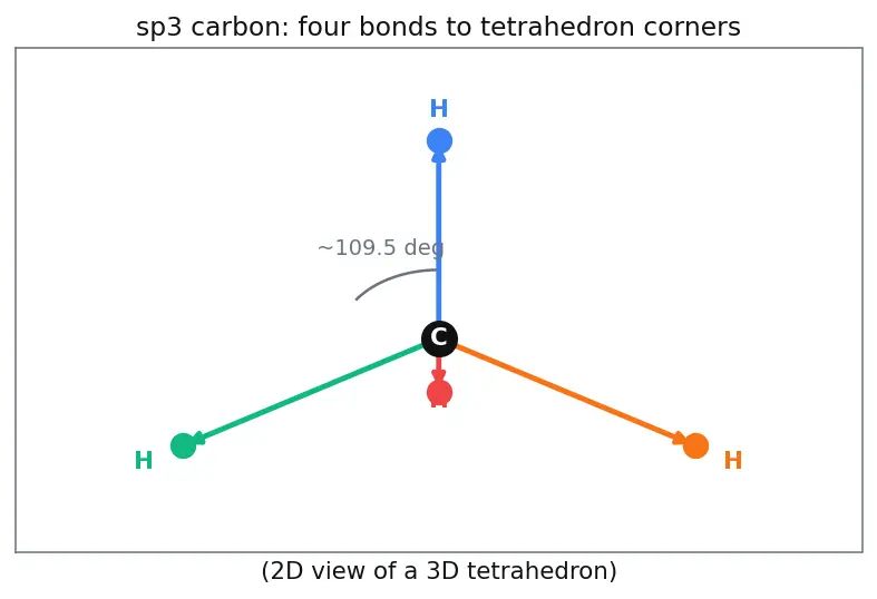 Figure — Conformations of ethane, butane — Newman projections