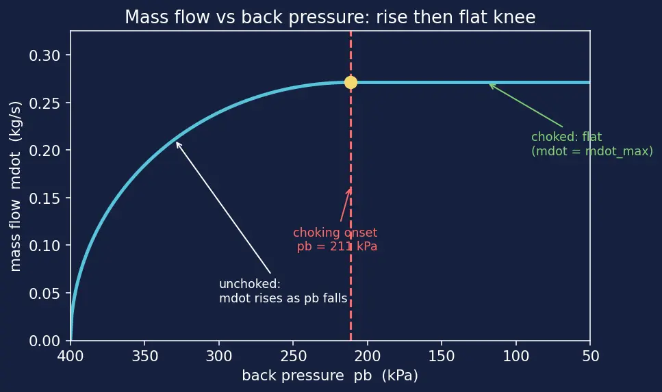 Figure — Choked flow — condition M = 1 at throat, maximum mass flow