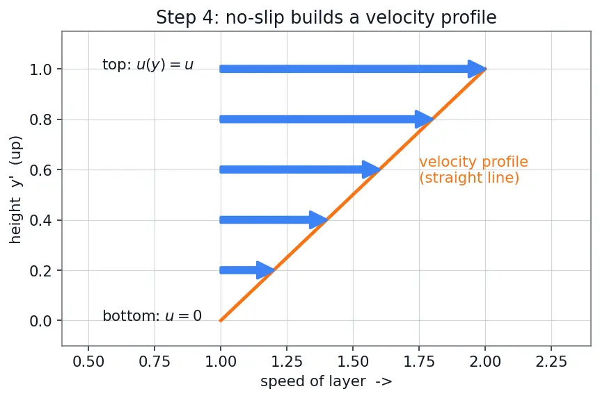 Figure — Fluid definition — shear stress, no fixed shape