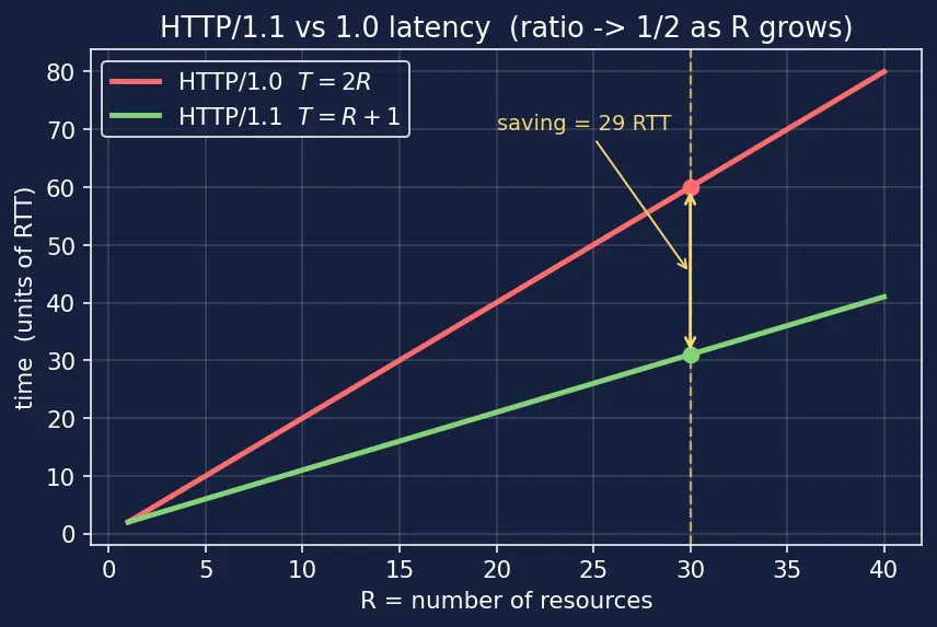 Figure — HTTP - 1.1 — methods, status codes, headers, persistent connections