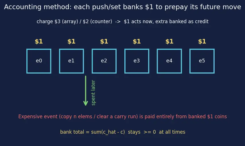 Figure — Amortized analysis — aggregate, accounting, potential methods