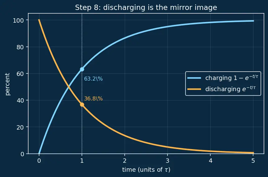 Figure — Understand RC charging - discharging time constants