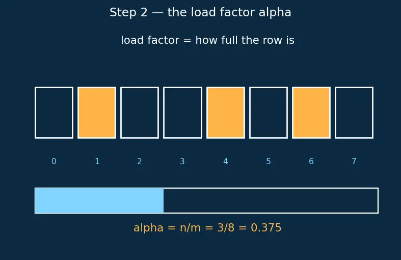 Figure — Load factor — when to resize, rehashing cost