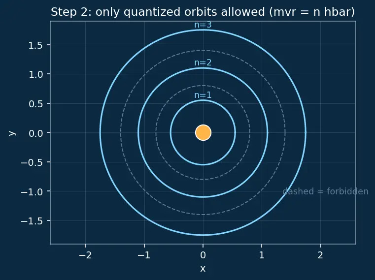 Figure — Bohr atomic model and electron shells