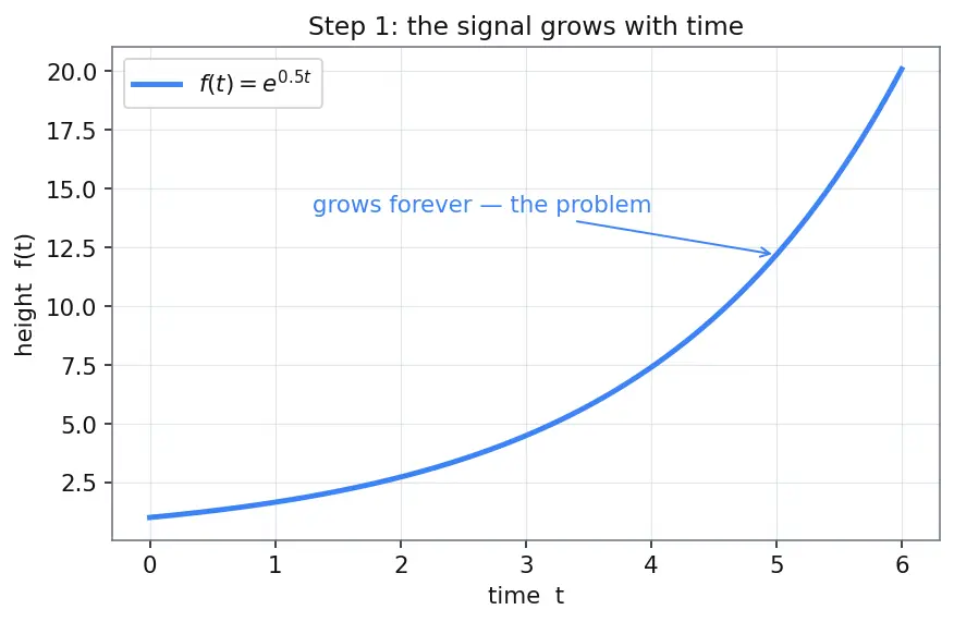 Figure — Laplace transform — definition, region of convergence