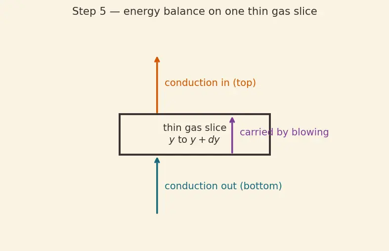Figure — Ablative cooling — charring, blowing