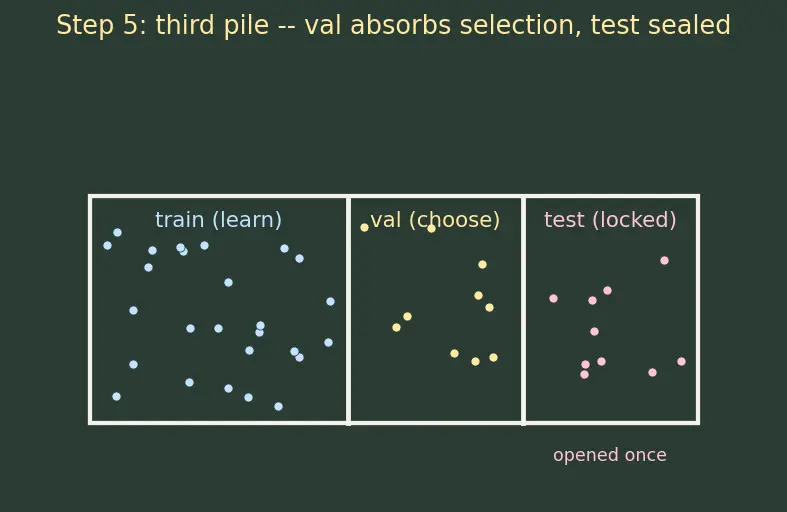 Figure — Train - validation - test splitting