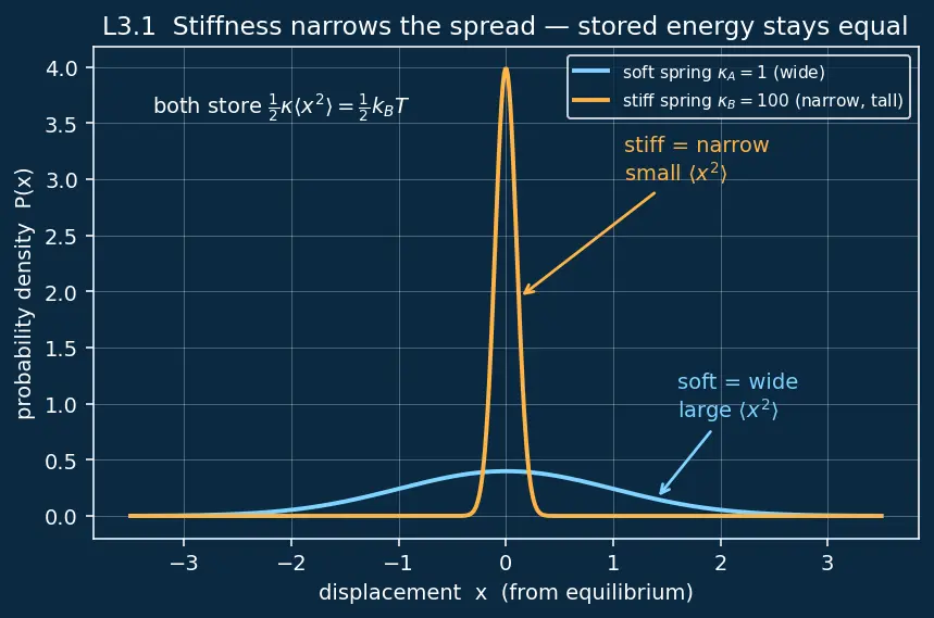 Figure — Equipartition theorem — ½k_BT per quadratic degree of freedom