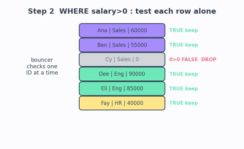 Figure — SQL clauses — WHERE, GROUP BY, HAVING, ORDER BY, LIMIT