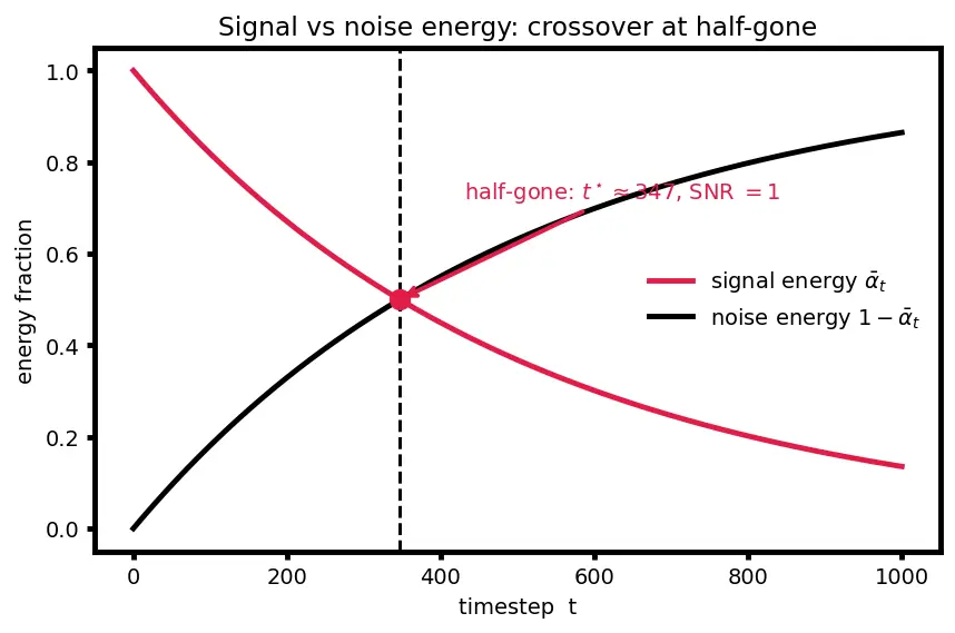 Figure — Diffusion models forward - reverse process