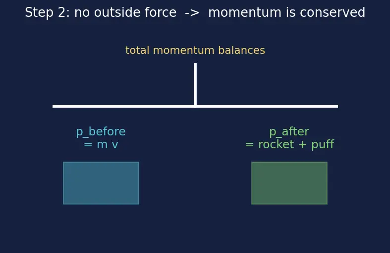 Figure — Δv = v_e · ln(m₀ - m_f) — understanding each term