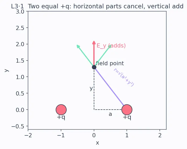 Figure — Electric field — definition, field lines, superposition