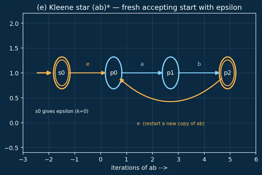 Figure — Regular languages — closed under union, intersection, complement, concatenation, Kleene star