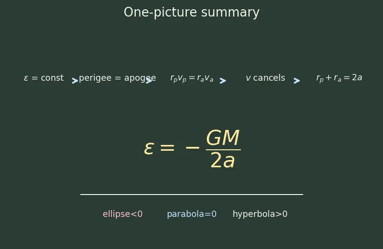 Figure — Specific orbital energy ε = −GM - 2a