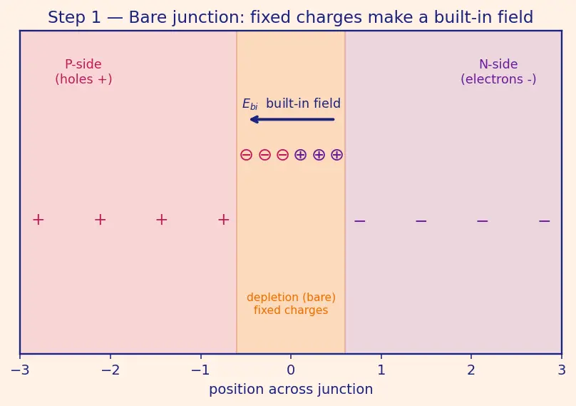 Figure — Reverse bias behavior