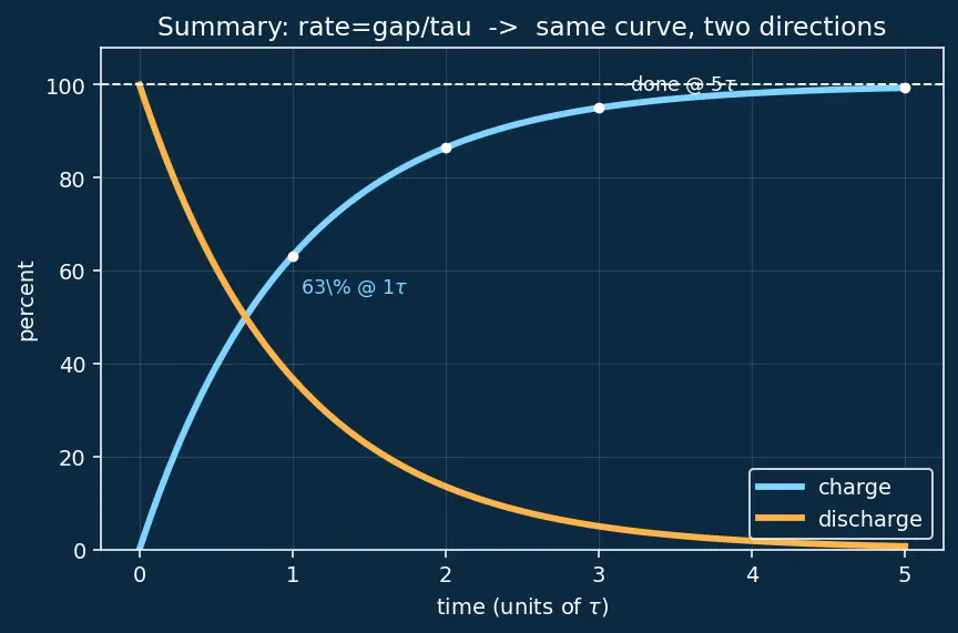Figure — Understand RC charging - discharging time constants