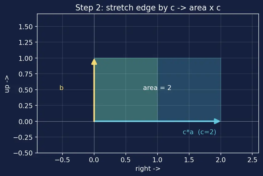 Figure — Geometric interpretation — signed volume