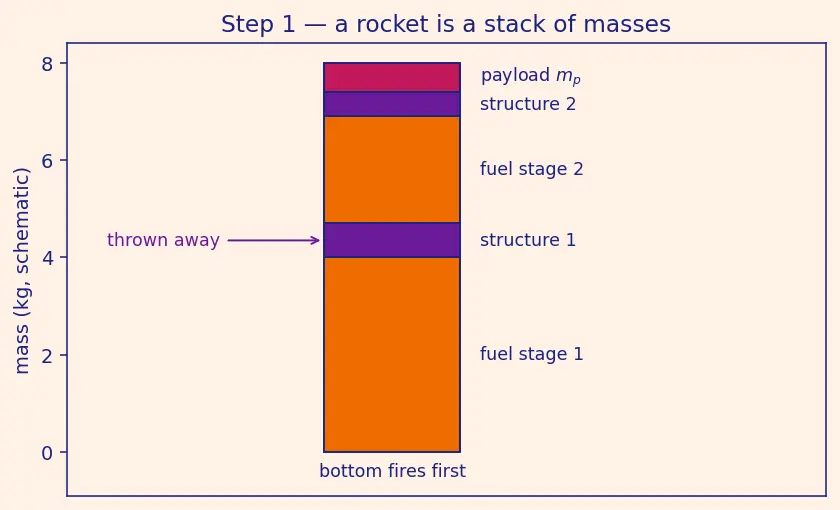 Figure — Optimal staging — equal mass ratios (for same Isp)