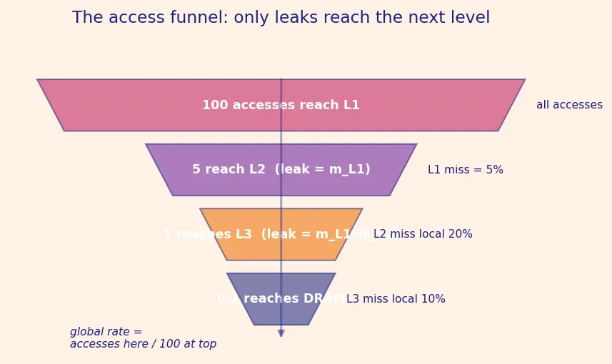 Figure — Multi-level cache hierarchy (L1 - L2 - L3)