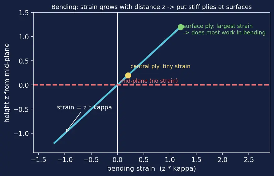 Figure — Polymer-matrix composites — CFRP, GFRP; ply lay-up, laminate theory