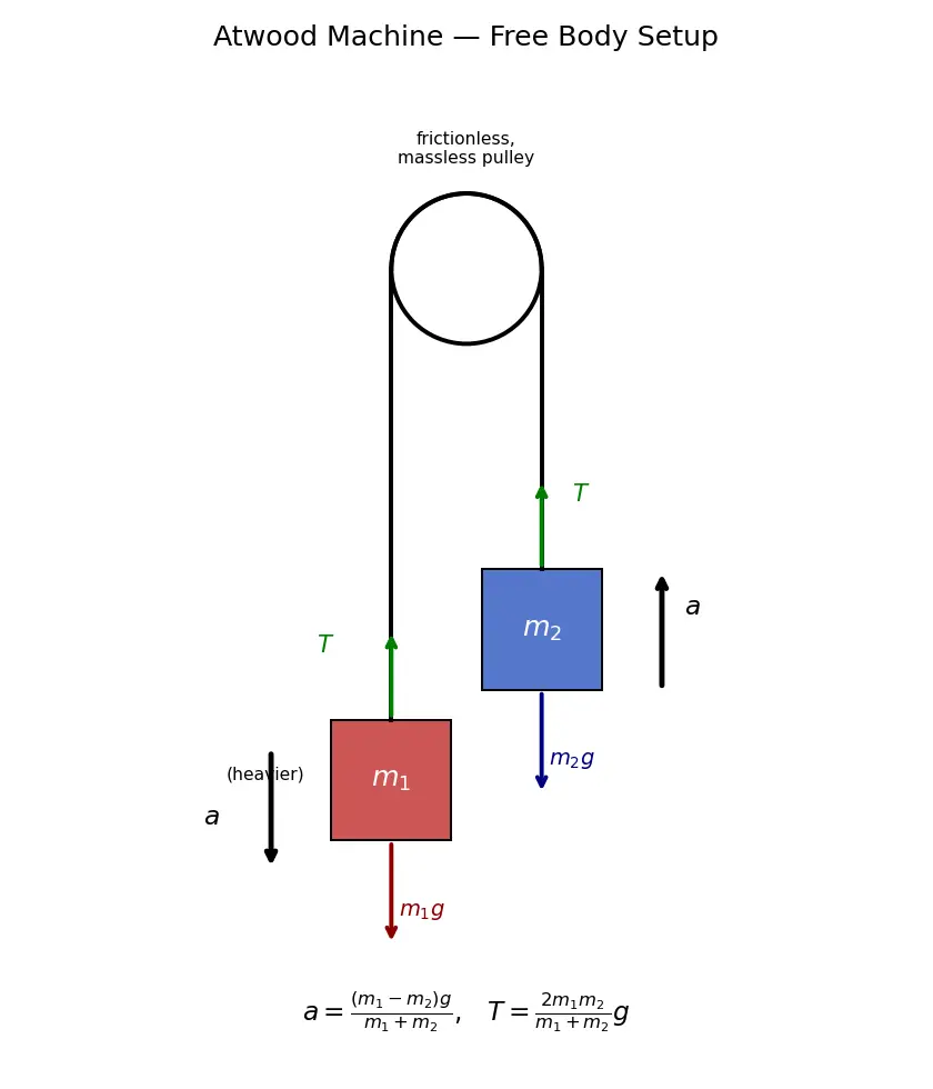 Figure — Atwood machine — derivation