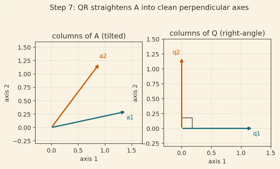 Figure — Least squares — normal equations, QR approach