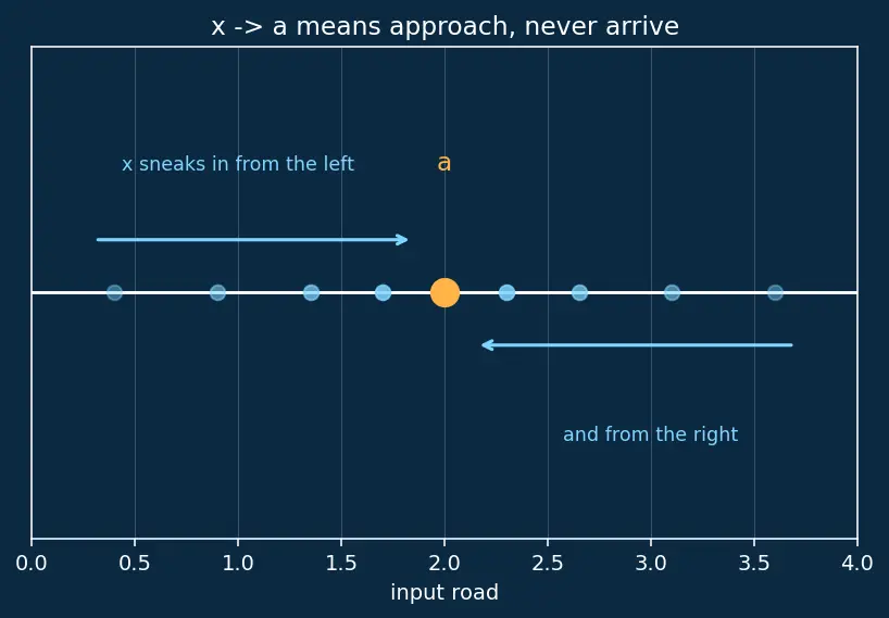 Figure — Limit laws — sum, product, quotient, constant multiple