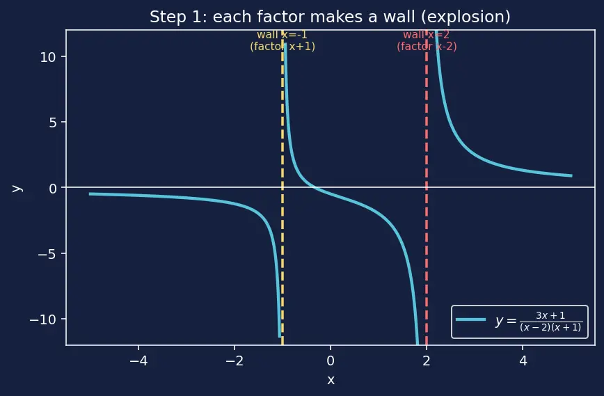 Figure — Partial fractions — linear, repeated, irreducible quadratic factors