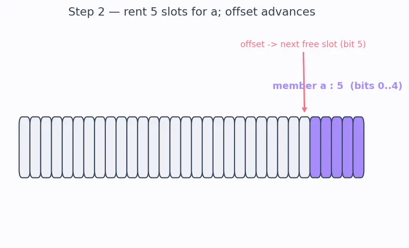Figure — Bit fields in structs
