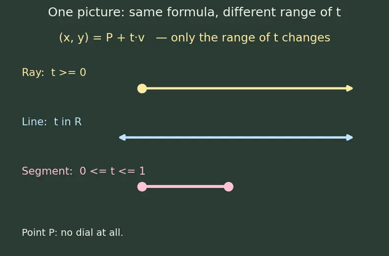 Figure — Points, lines, line segments, rays — notation and differences