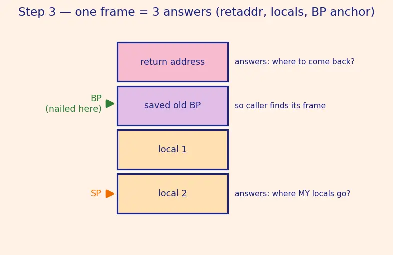 Figure — Stack frames — how function calls work at the memory level