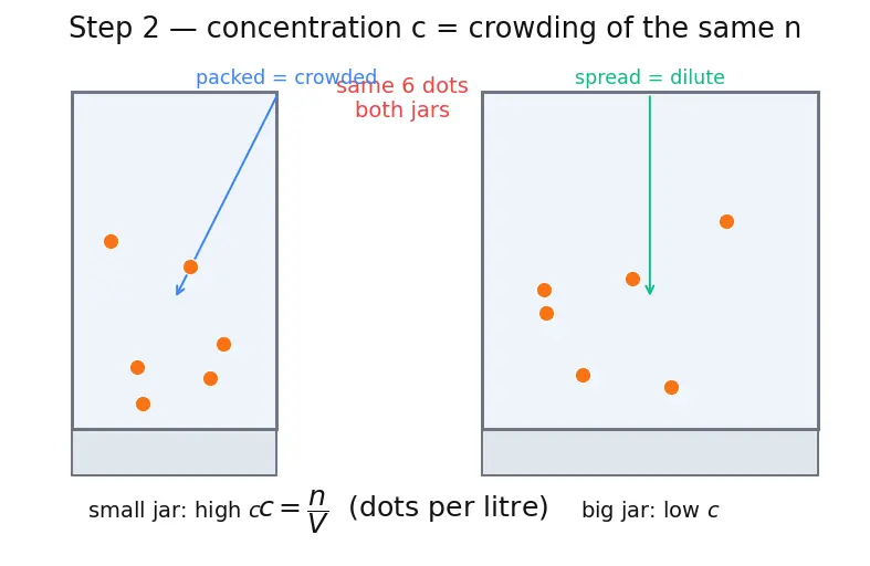 Figure — Solution stoichiometry — titrations, dilutions